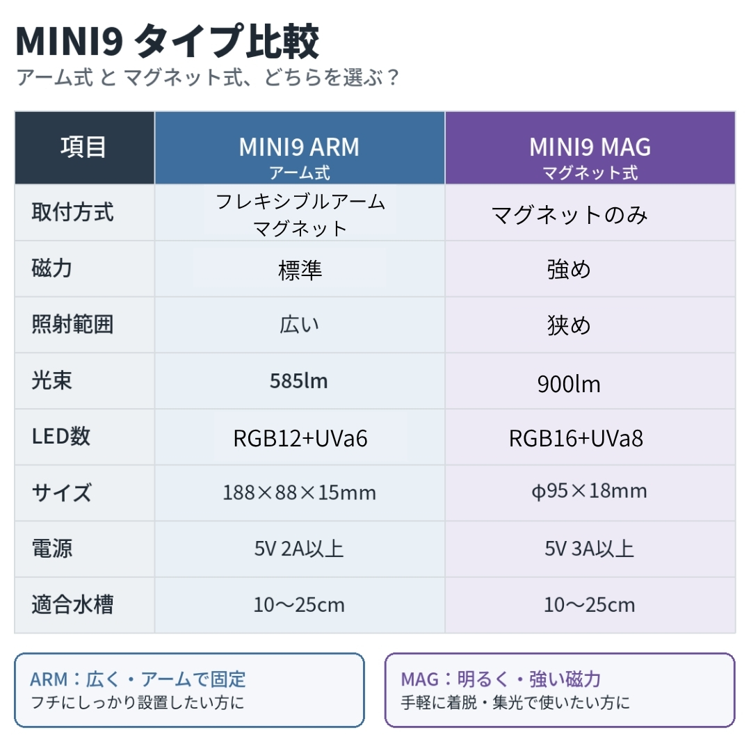 MINI 9 RGB ARM MAG - 画像 (4)